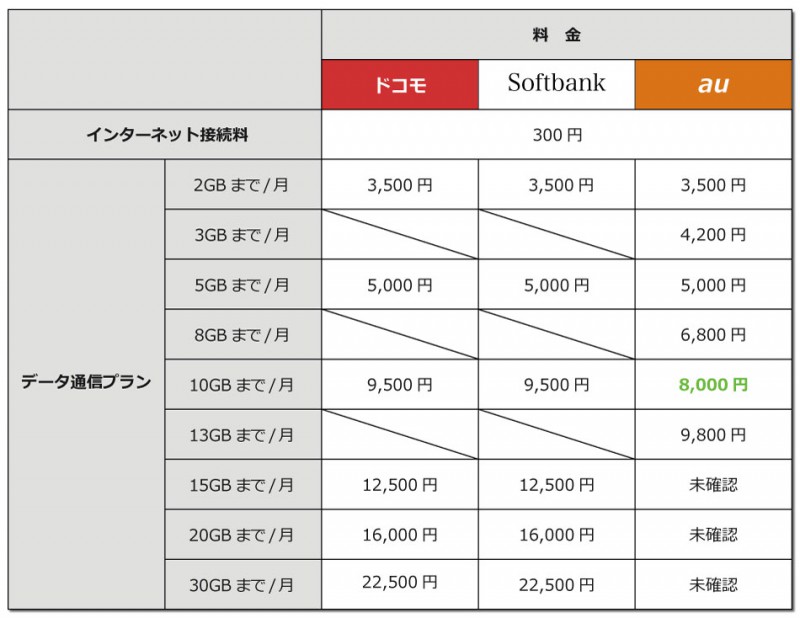 徹底比較！ドコモ・ソフトバンク・auの通話定額＆データプランを比較してみた！(比較表有り)